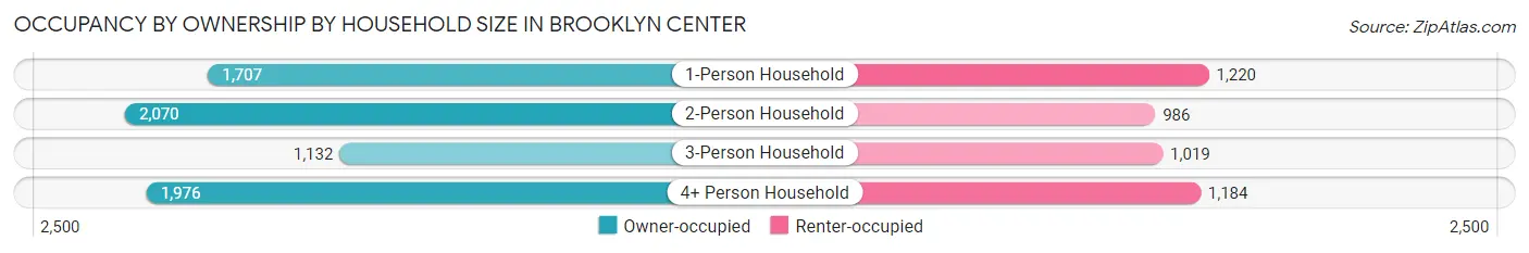 Occupancy by Ownership by Household Size in Brooklyn Center