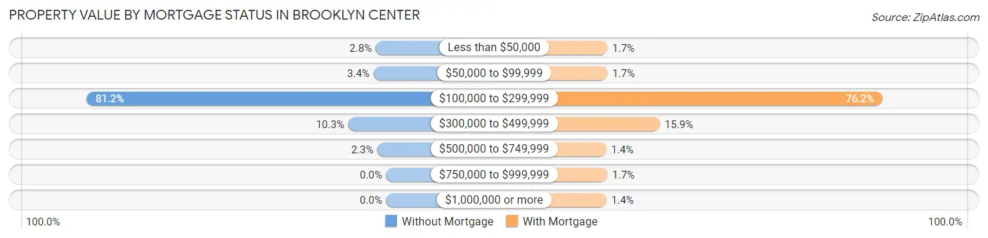 Property Value by Mortgage Status in Brooklyn Center