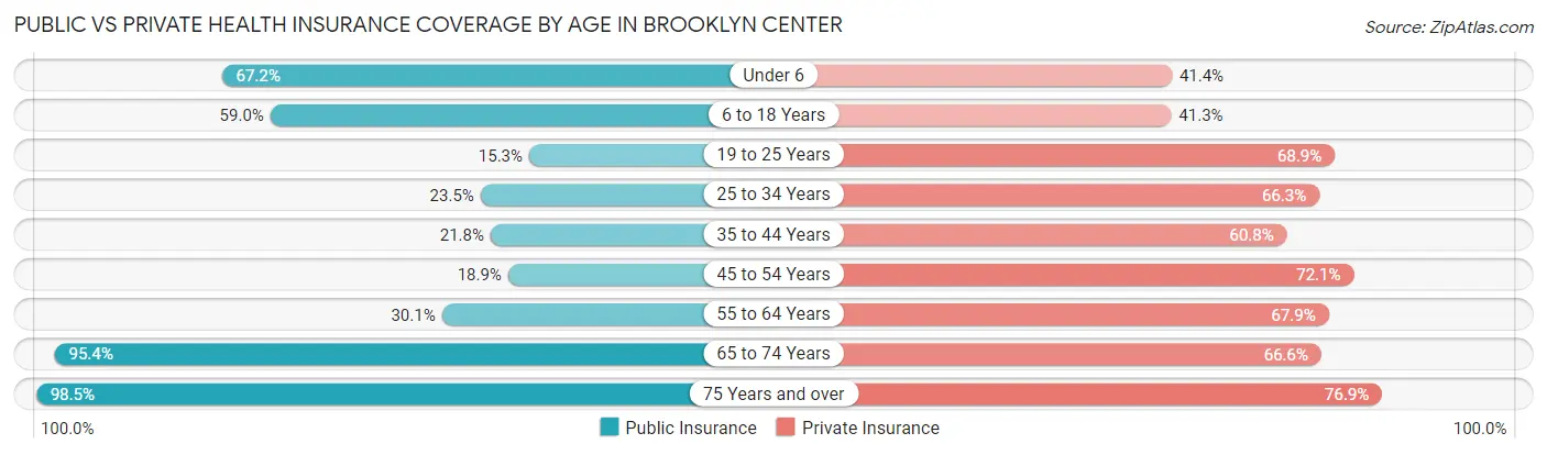 Public vs Private Health Insurance Coverage by Age in Brooklyn Center