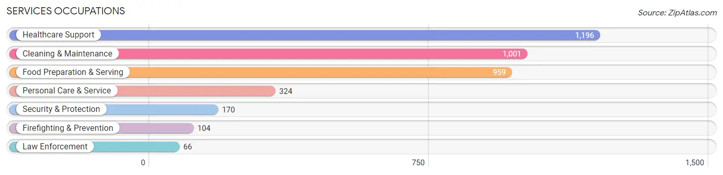 Services Occupations in Brooklyn Center