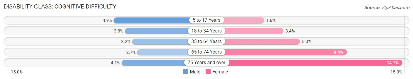 Disability in Brooklyn Park: <span>Cognitive Difficulty</span>