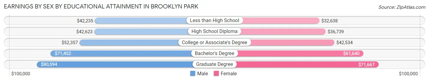 Earnings by Sex by Educational Attainment in Brooklyn Park