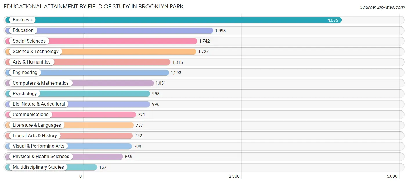 Educational Attainment by Field of Study in Brooklyn Park