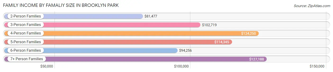 Family Income by Famaliy Size in Brooklyn Park