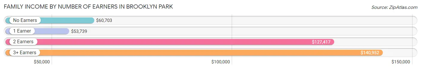 Family Income by Number of Earners in Brooklyn Park