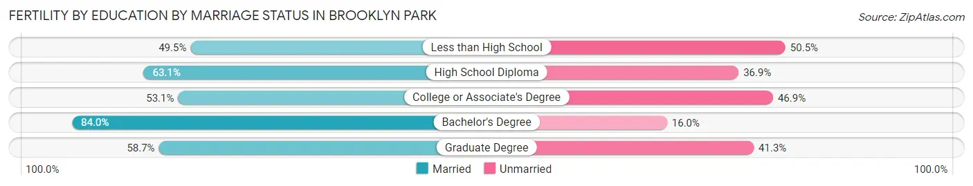 Female Fertility by Education by Marriage Status in Brooklyn Park