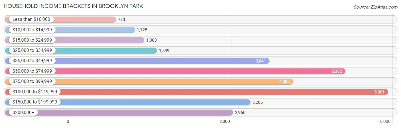 Household Income Brackets in Brooklyn Park