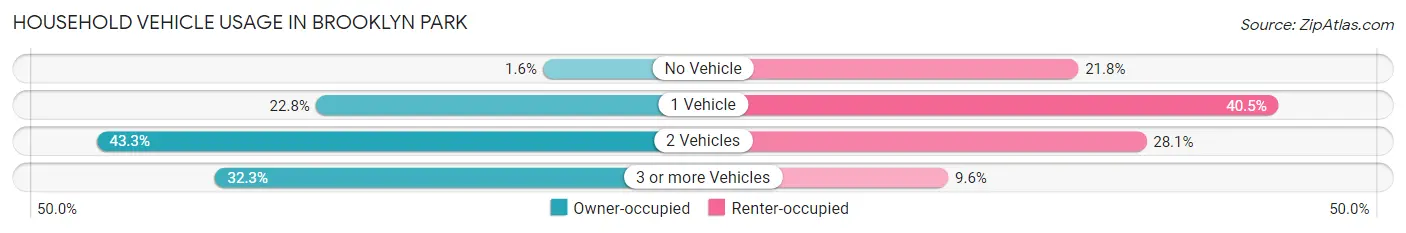 Household Vehicle Usage in Brooklyn Park