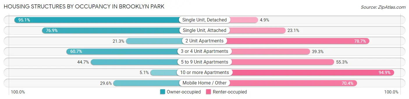Housing Structures by Occupancy in Brooklyn Park