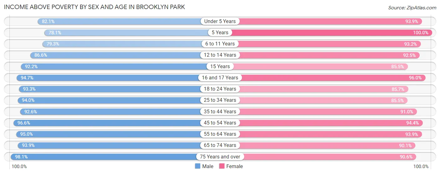 Income Above Poverty by Sex and Age in Brooklyn Park