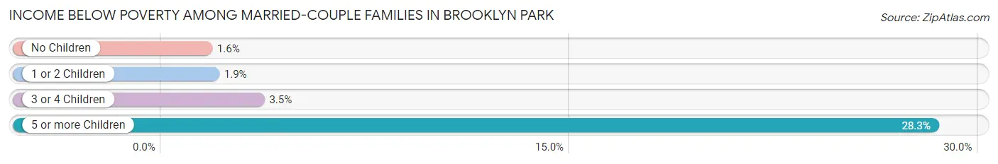 Income Below Poverty Among Married-Couple Families in Brooklyn Park