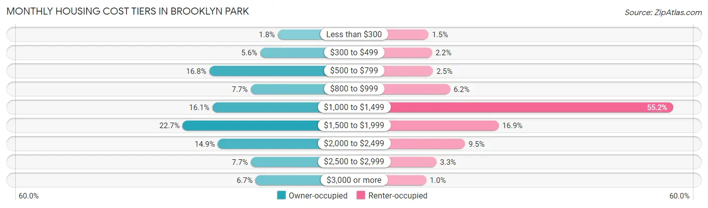 Monthly Housing Cost Tiers in Brooklyn Park