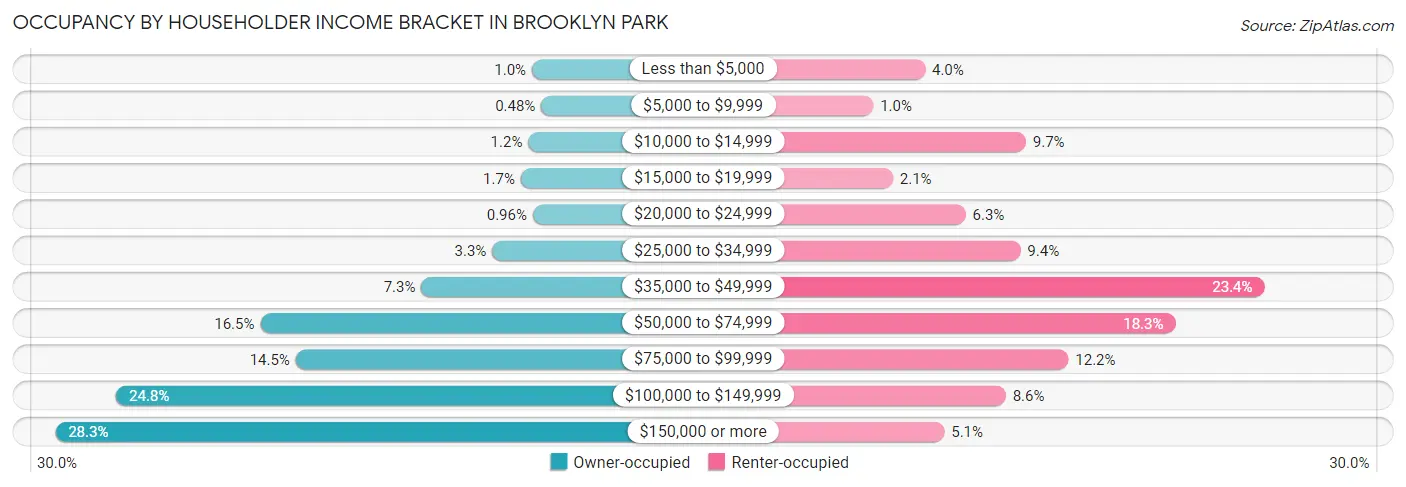 Occupancy by Householder Income Bracket in Brooklyn Park