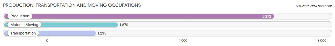 Production, Transportation and Moving Occupations in Brooklyn Park