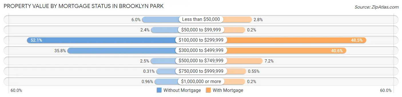 Property Value by Mortgage Status in Brooklyn Park
