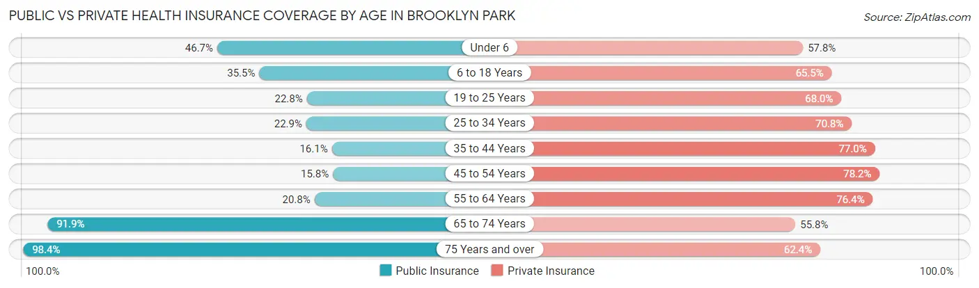 Public vs Private Health Insurance Coverage by Age in Brooklyn Park