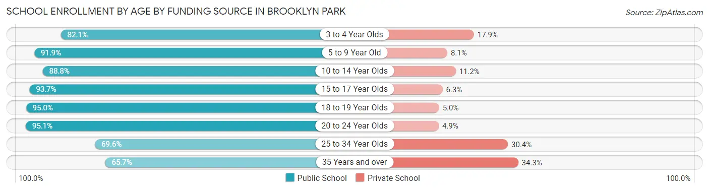 School Enrollment by Age by Funding Source in Brooklyn Park