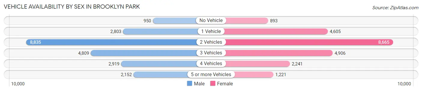 Vehicle Availability by Sex in Brooklyn Park