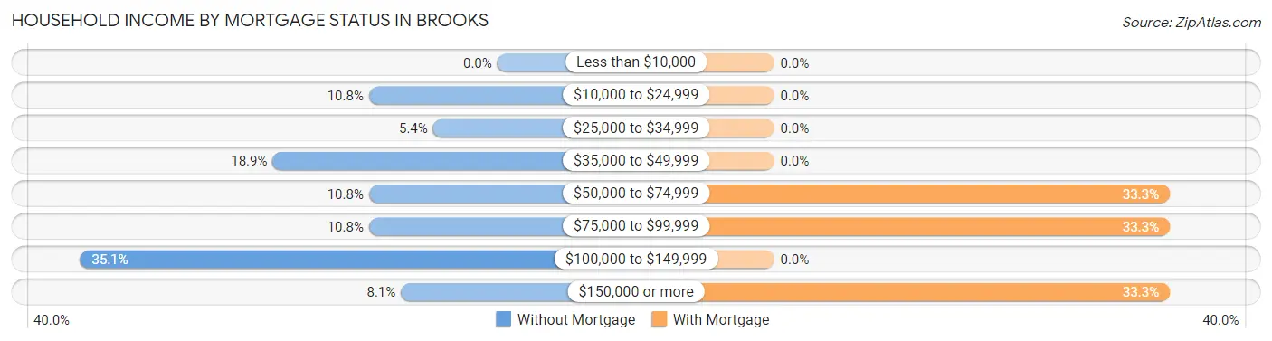 Household Income by Mortgage Status in Brooks