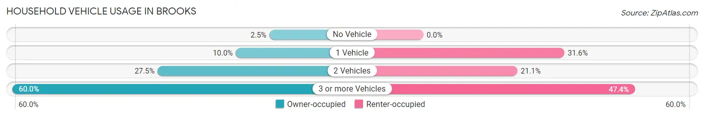 Household Vehicle Usage in Brooks