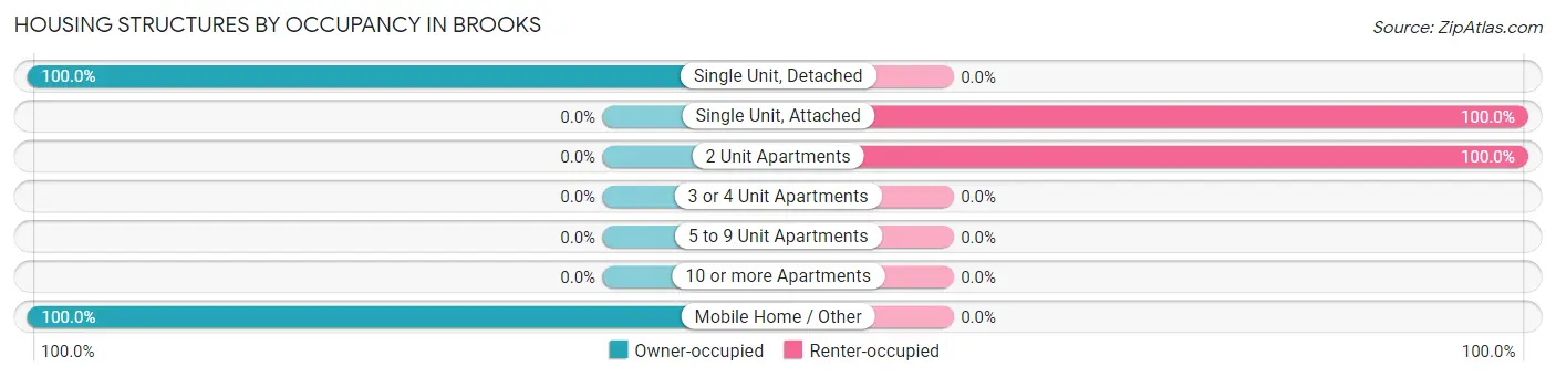 Housing Structures by Occupancy in Brooks