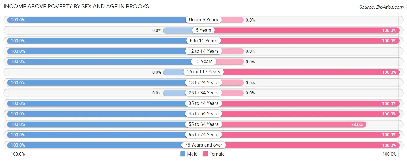 Income Above Poverty by Sex and Age in Brooks