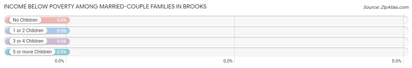 Income Below Poverty Among Married-Couple Families in Brooks