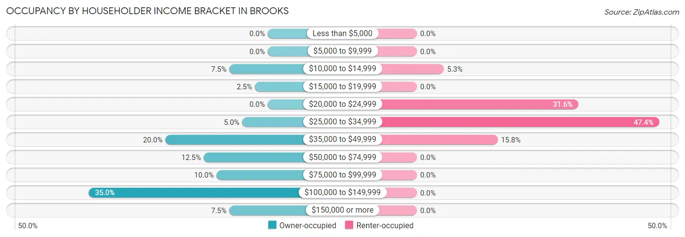 Occupancy by Householder Income Bracket in Brooks