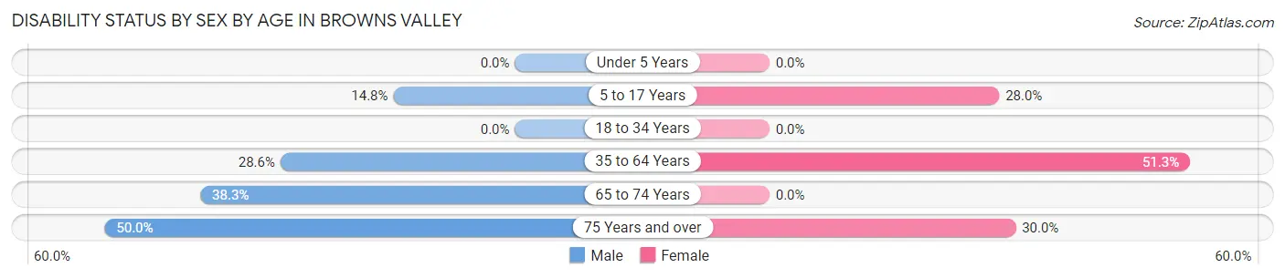 Disability Status by Sex by Age in Browns Valley