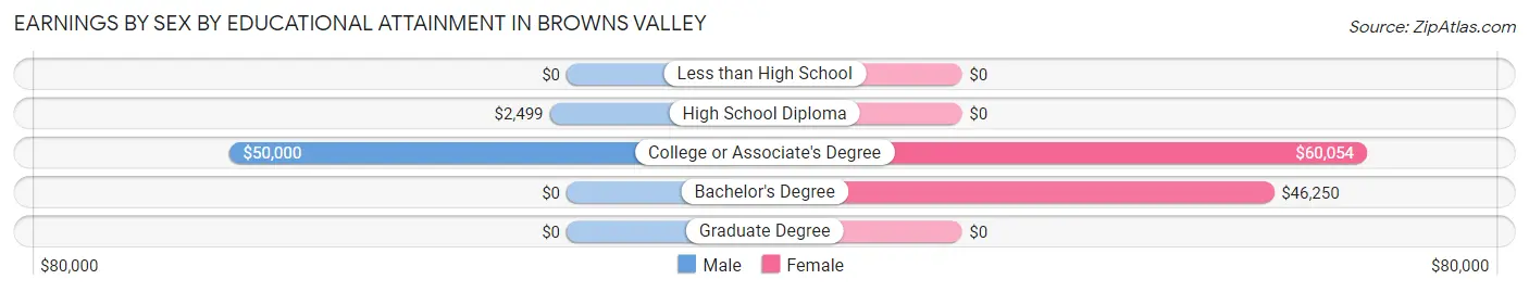 Earnings by Sex by Educational Attainment in Browns Valley