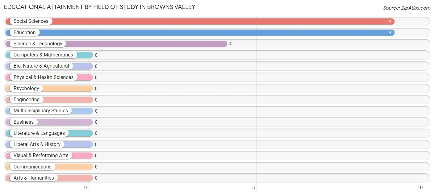 Educational Attainment by Field of Study in Browns Valley