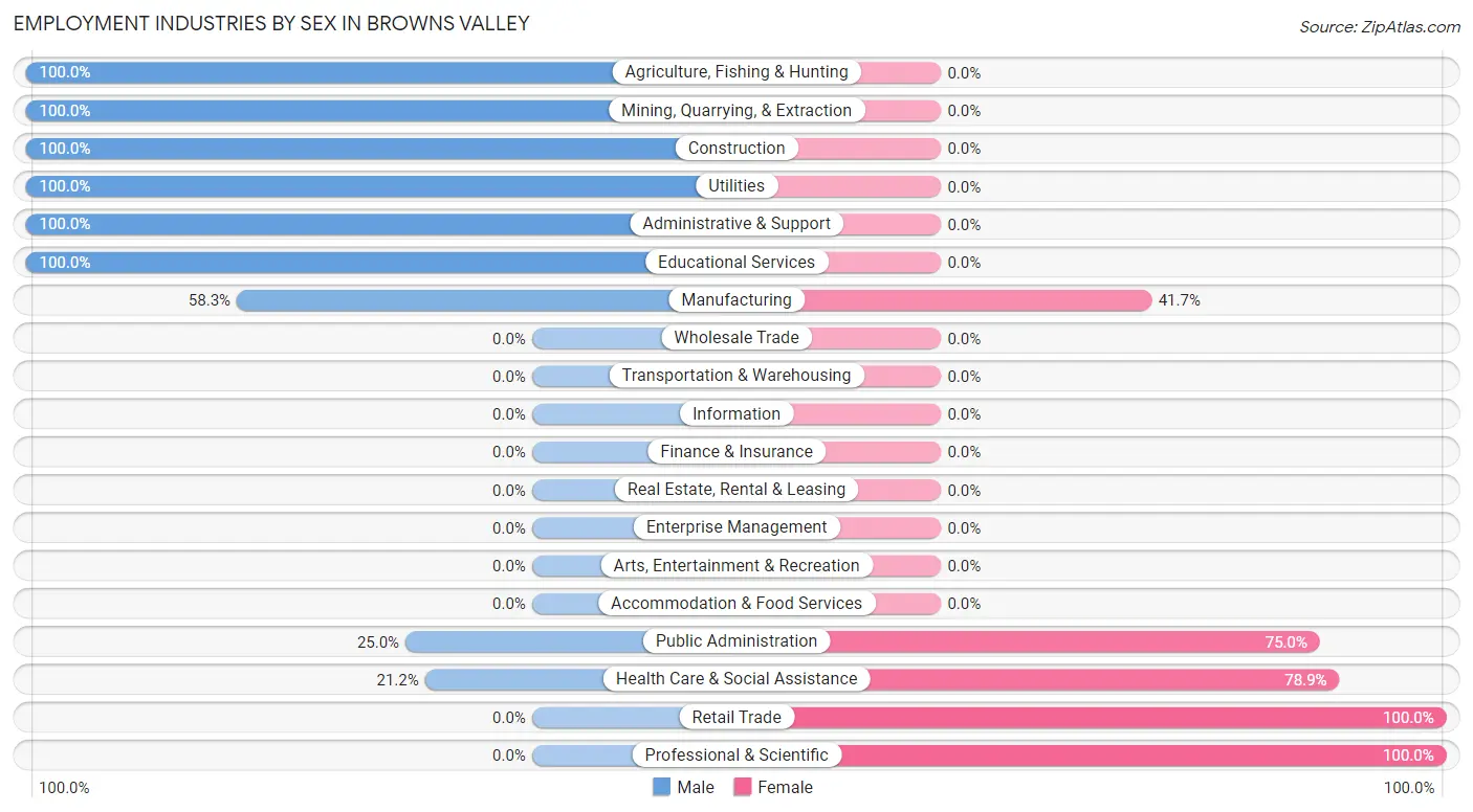 Employment Industries by Sex in Browns Valley