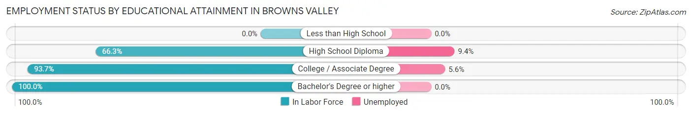 Employment Status by Educational Attainment in Browns Valley