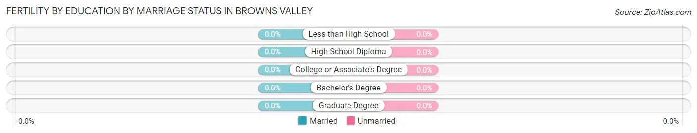 Female Fertility by Education by Marriage Status in Browns Valley
