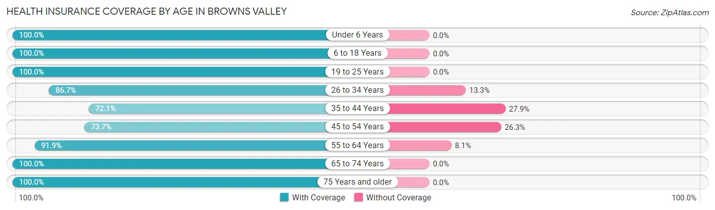 Health Insurance Coverage by Age in Browns Valley