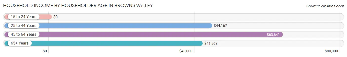 Household Income by Householder Age in Browns Valley