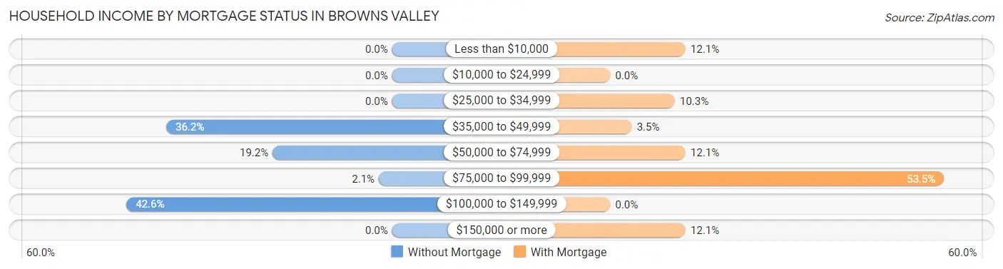 Household Income by Mortgage Status in Browns Valley
