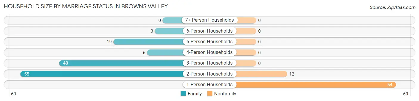 Household Size by Marriage Status in Browns Valley