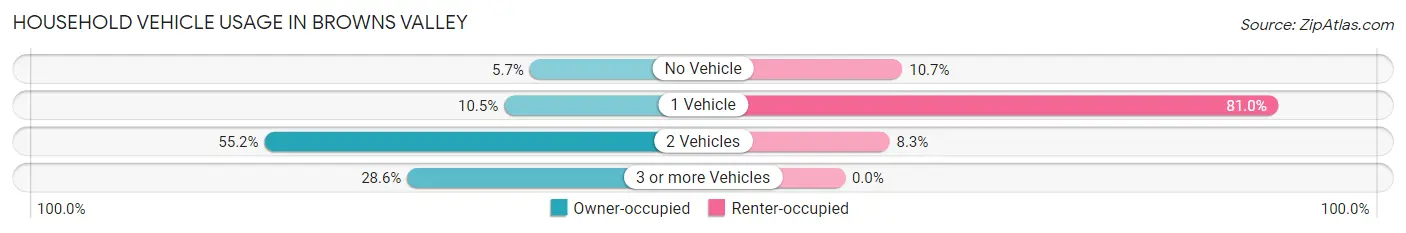 Household Vehicle Usage in Browns Valley
