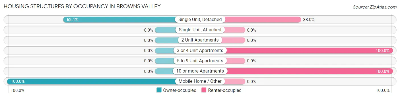 Housing Structures by Occupancy in Browns Valley