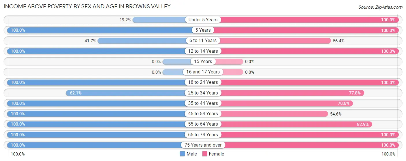 Income Above Poverty by Sex and Age in Browns Valley