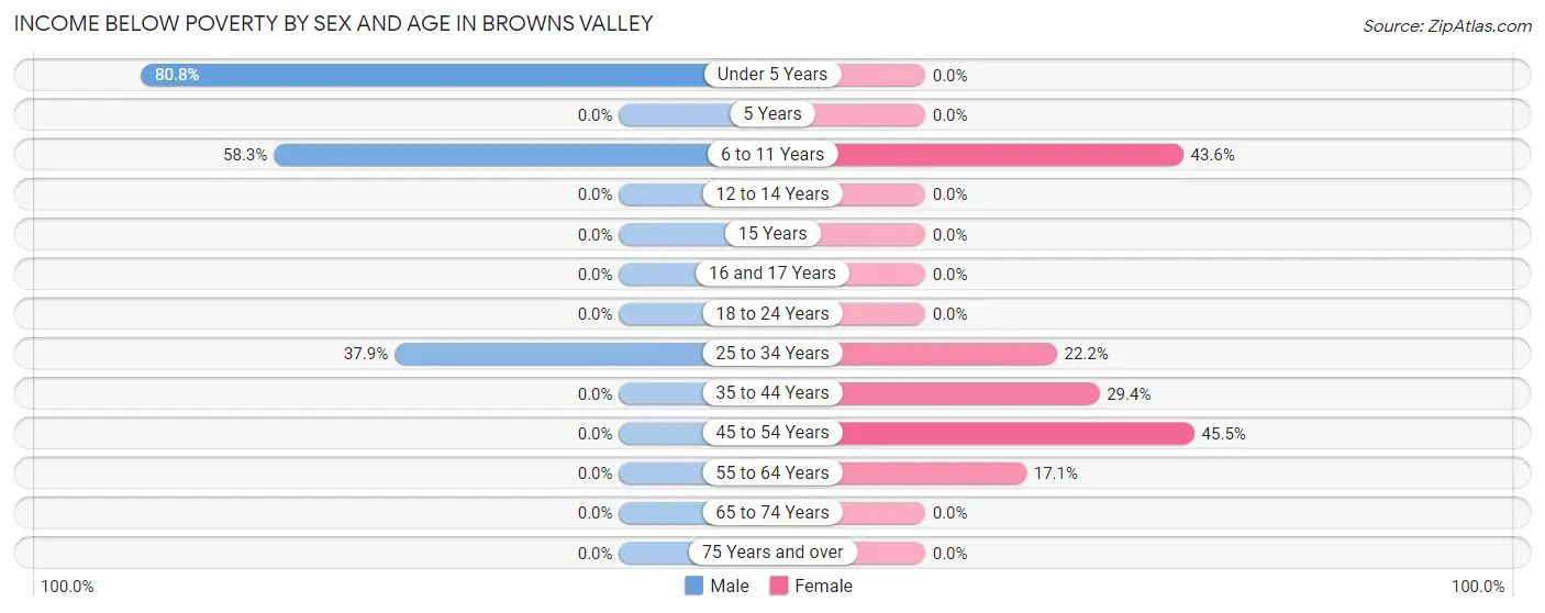 Income Below Poverty by Sex and Age in Browns Valley