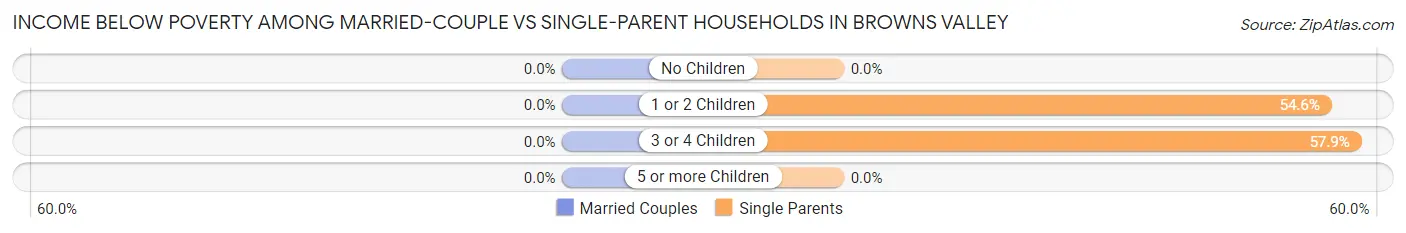 Income Below Poverty Among Married-Couple vs Single-Parent Households in Browns Valley