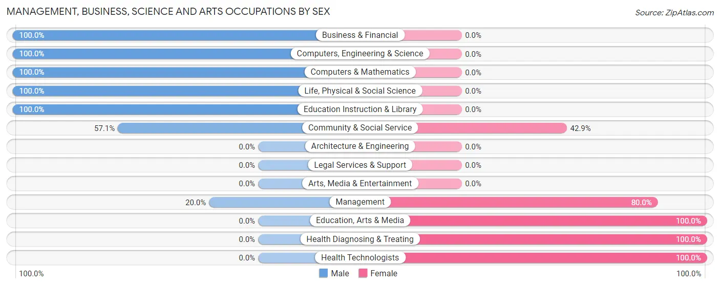 Management, Business, Science and Arts Occupations by Sex in Browns Valley