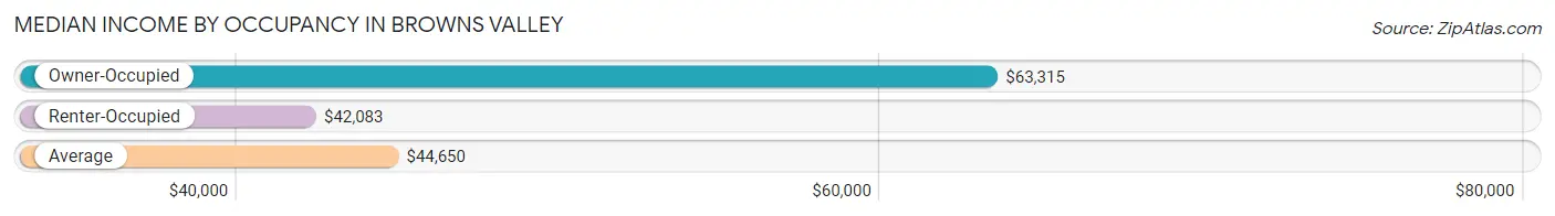 Median Income by Occupancy in Browns Valley