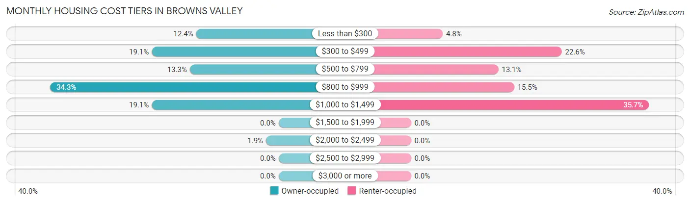Monthly Housing Cost Tiers in Browns Valley
