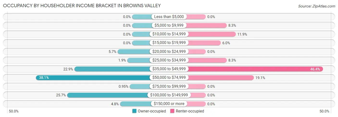 Occupancy by Householder Income Bracket in Browns Valley
