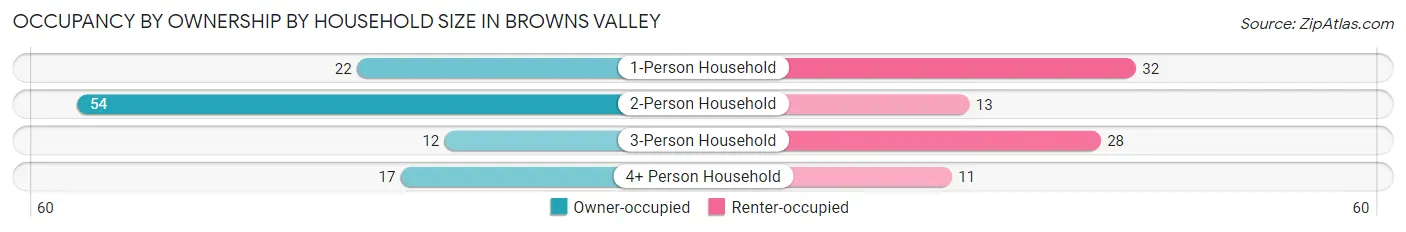 Occupancy by Ownership by Household Size in Browns Valley