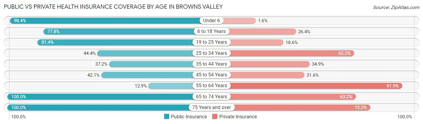 Public vs Private Health Insurance Coverage by Age in Browns Valley