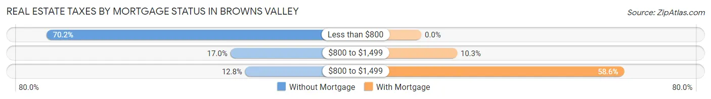 Real Estate Taxes by Mortgage Status in Browns Valley